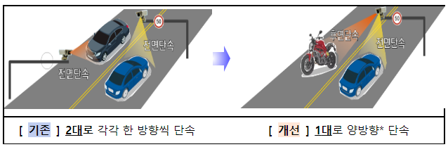  이륜차 안전모 미착용 꼼짝마! 후면 무인 단속 장비로 안전모 미착용 단속