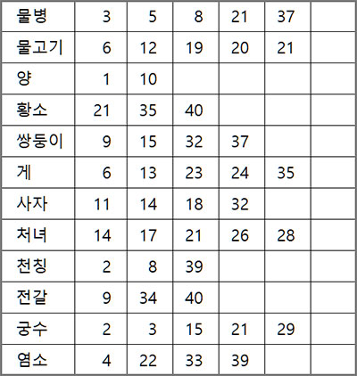 별자리 로또 행운번호 추천