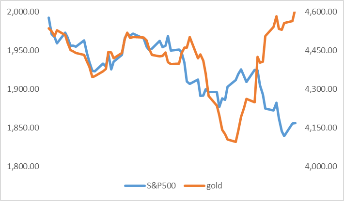 최근 6개월 금 가격과 S&P500지수 일간 추이