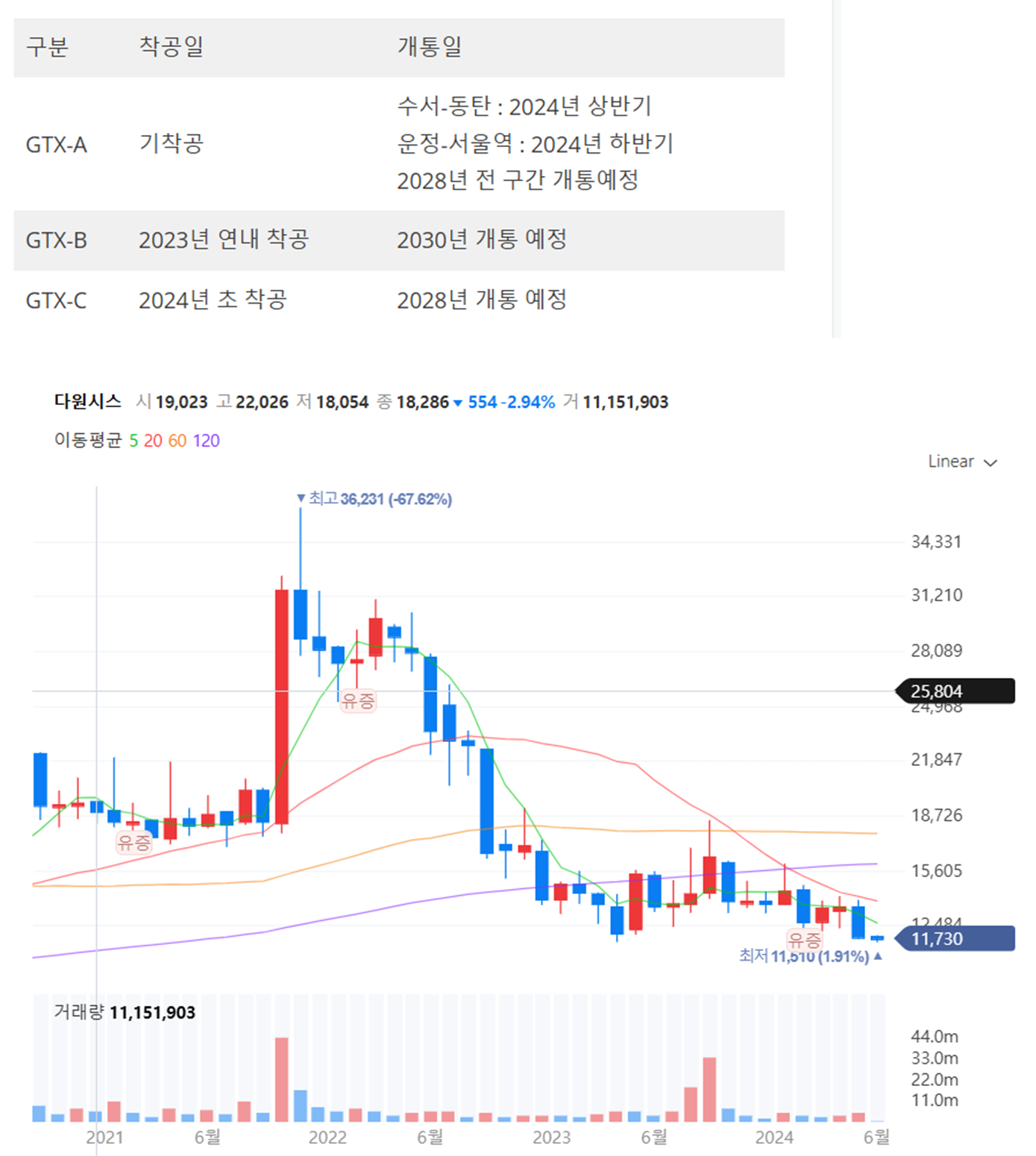 다원시스 주가 및 GTX 일정