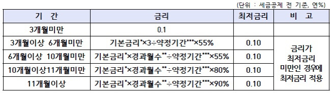 SH수협은행 SH 1차우선예금 요약