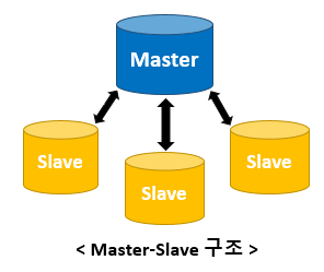 마스터-슬레이브-구조
