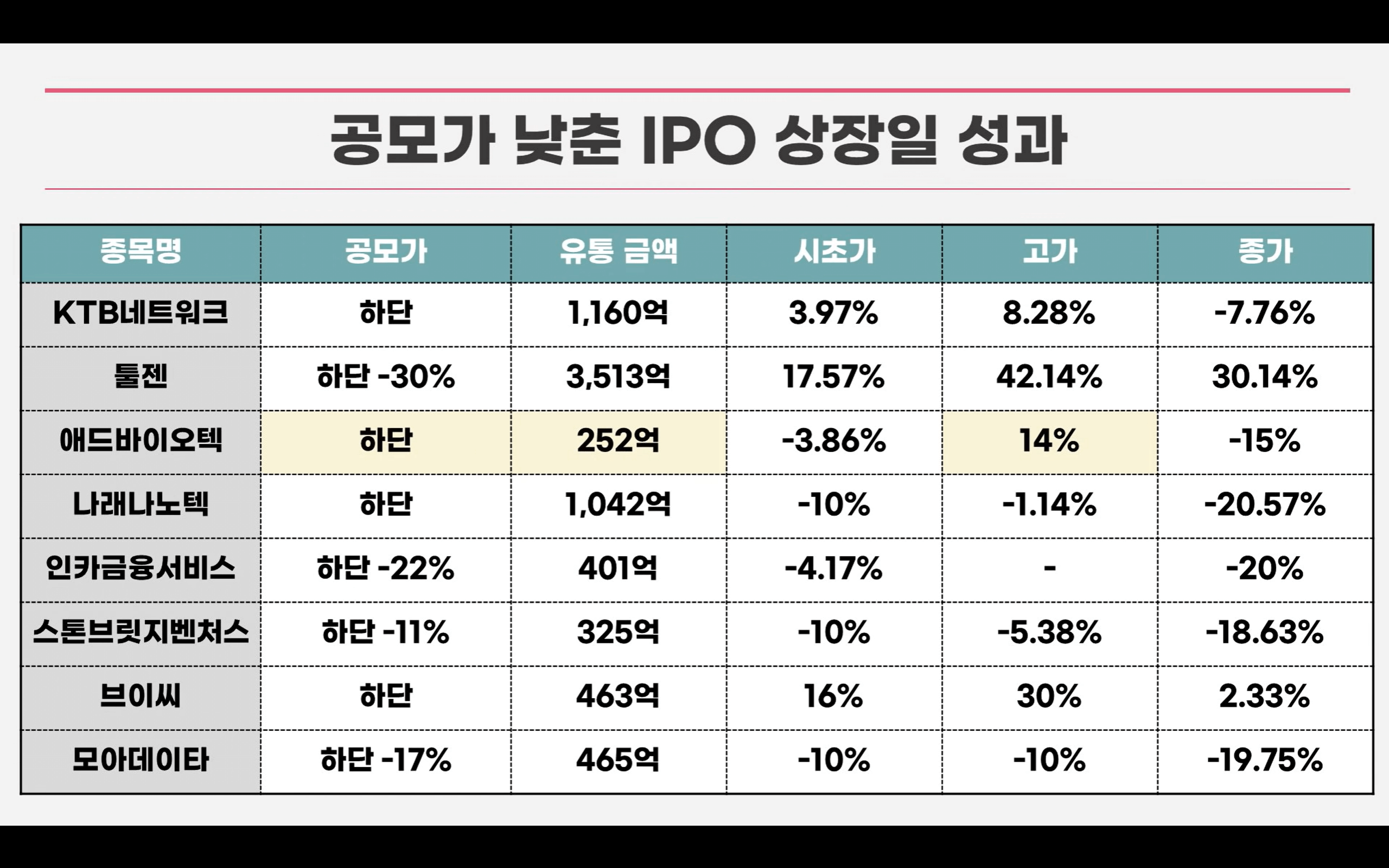 공구우먼 공모청약안내(3/14-15일) 7 공모가가 낮게 측정된 공모주가운데 상장당일성과 비교표입니다
