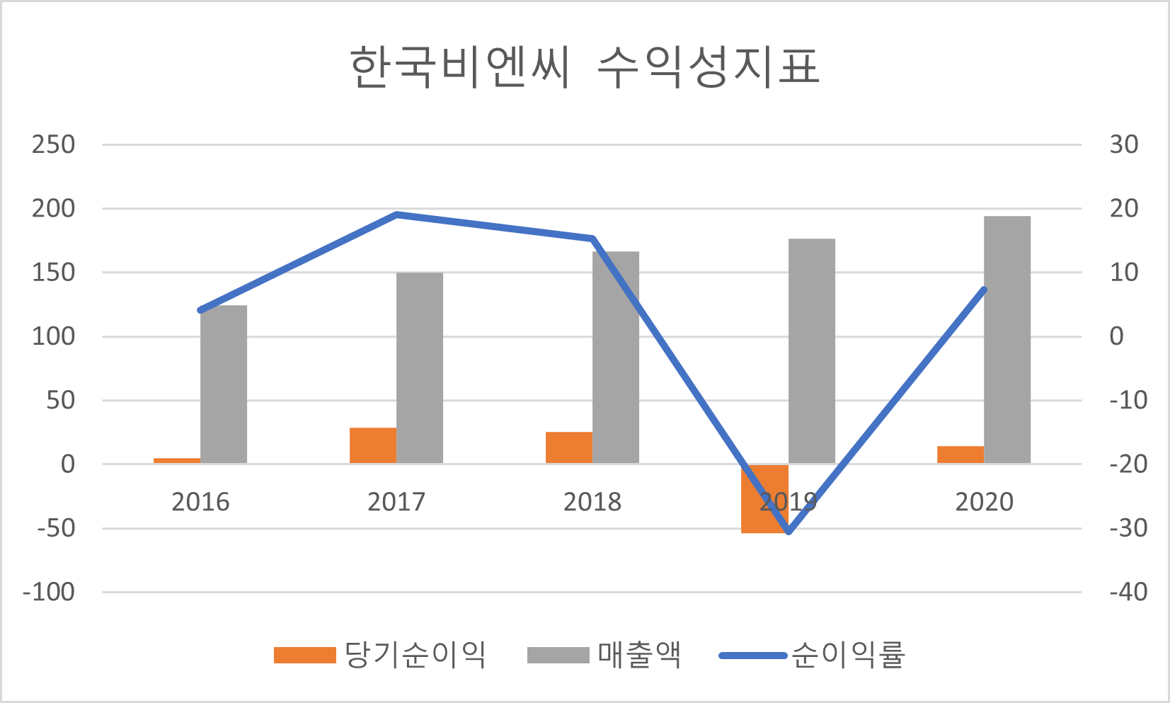 한국비엔씨 수익성 지표