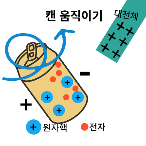 알류미늄 캔은 대전체에 의해 정전기유도 현상이 일어나서 대전체를 따라간다