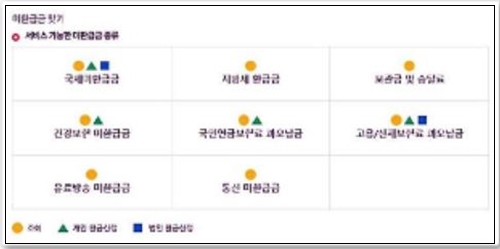 미환급금찾아주기