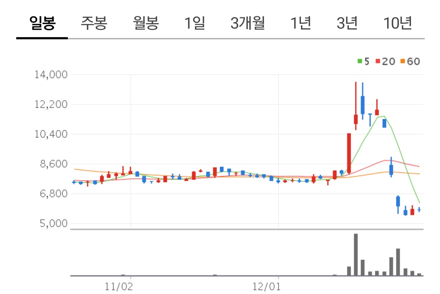  1조원 짜리 공시? 엘아이에스 폭락