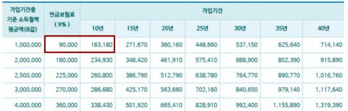  국민연금 추납제도 및 추가납입 후 수령액 변화