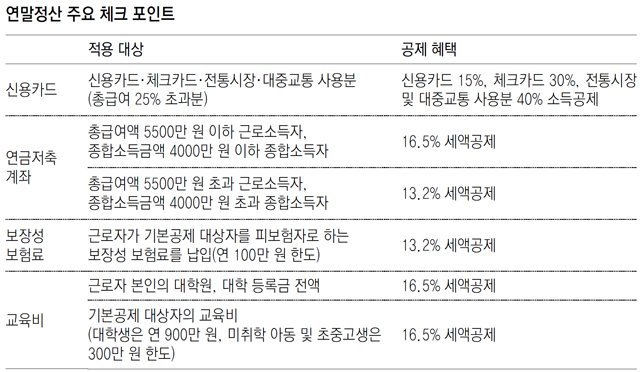  13월의 월급! 연말정산 한푼이라도 더 받고싶다 ㅠㅠ!