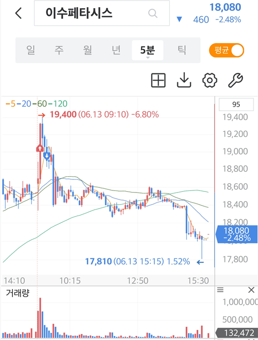 이수페타시스 5분봉 주가차트