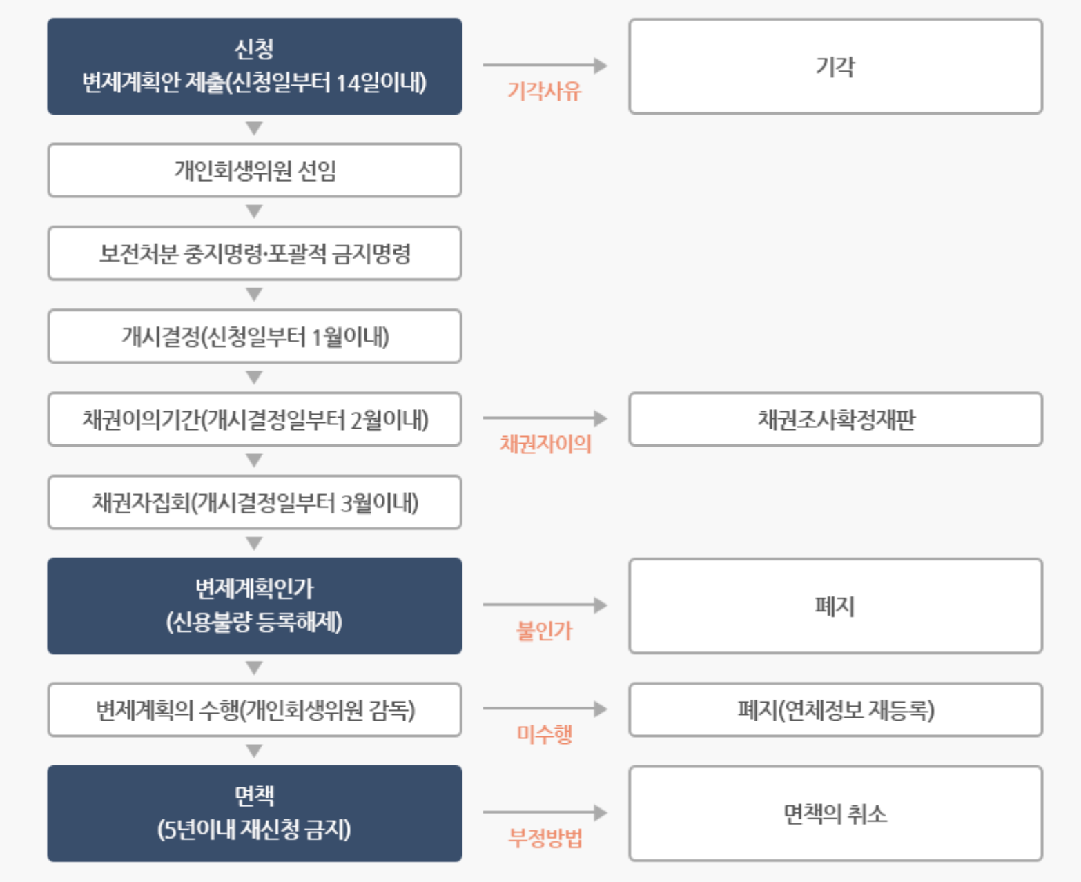 개인회생-절차