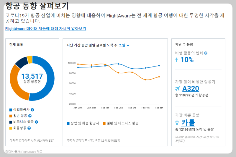 비행 통계와 역사를 파악