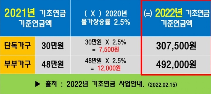 2022년-기초연금-기준연금액-표-사진