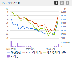 대한전선 주가 전망과 목표주가 배당금