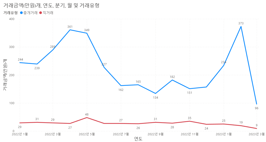 울산광역시 - 거래량