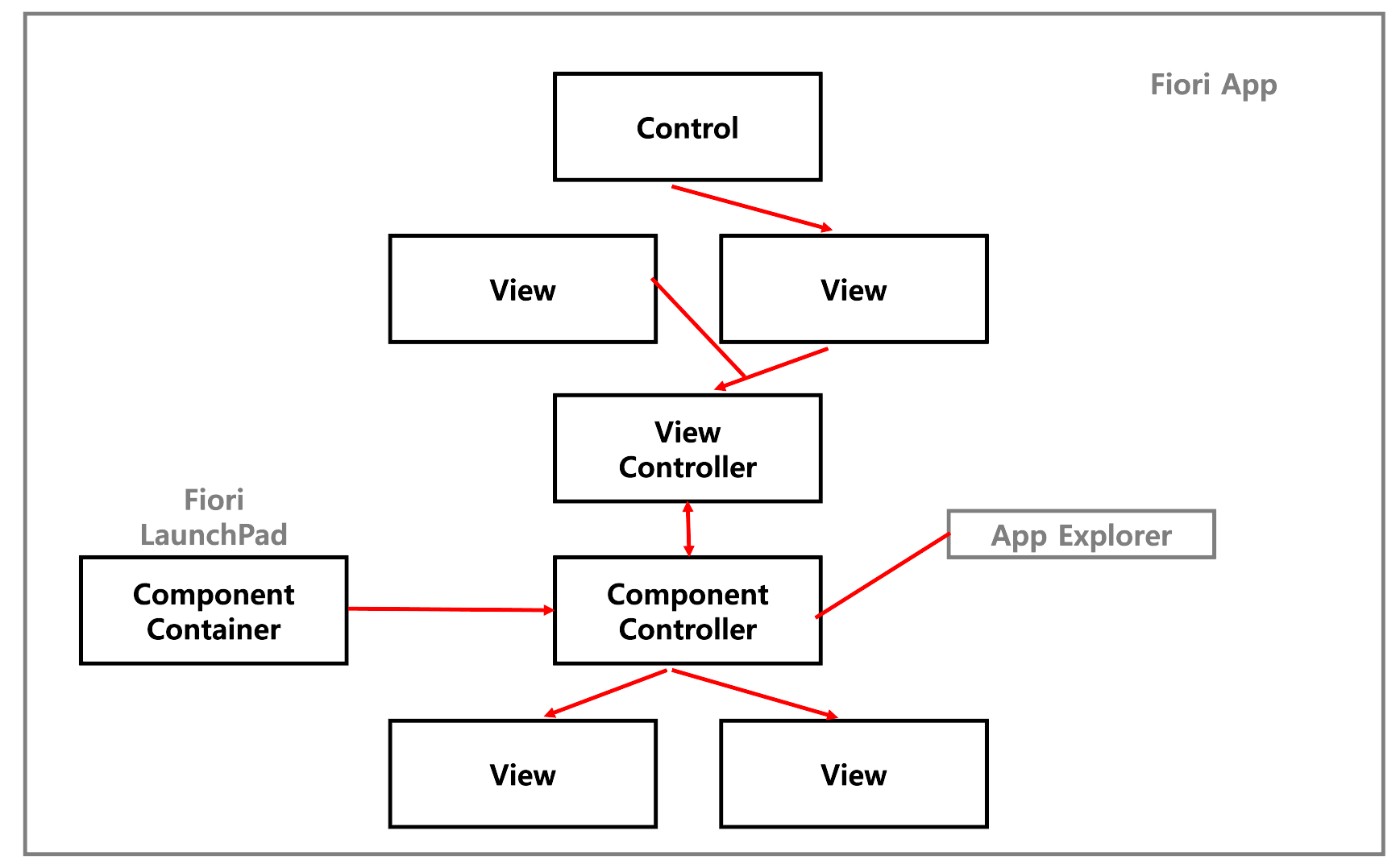  [ SAPUI5 ] / Component
