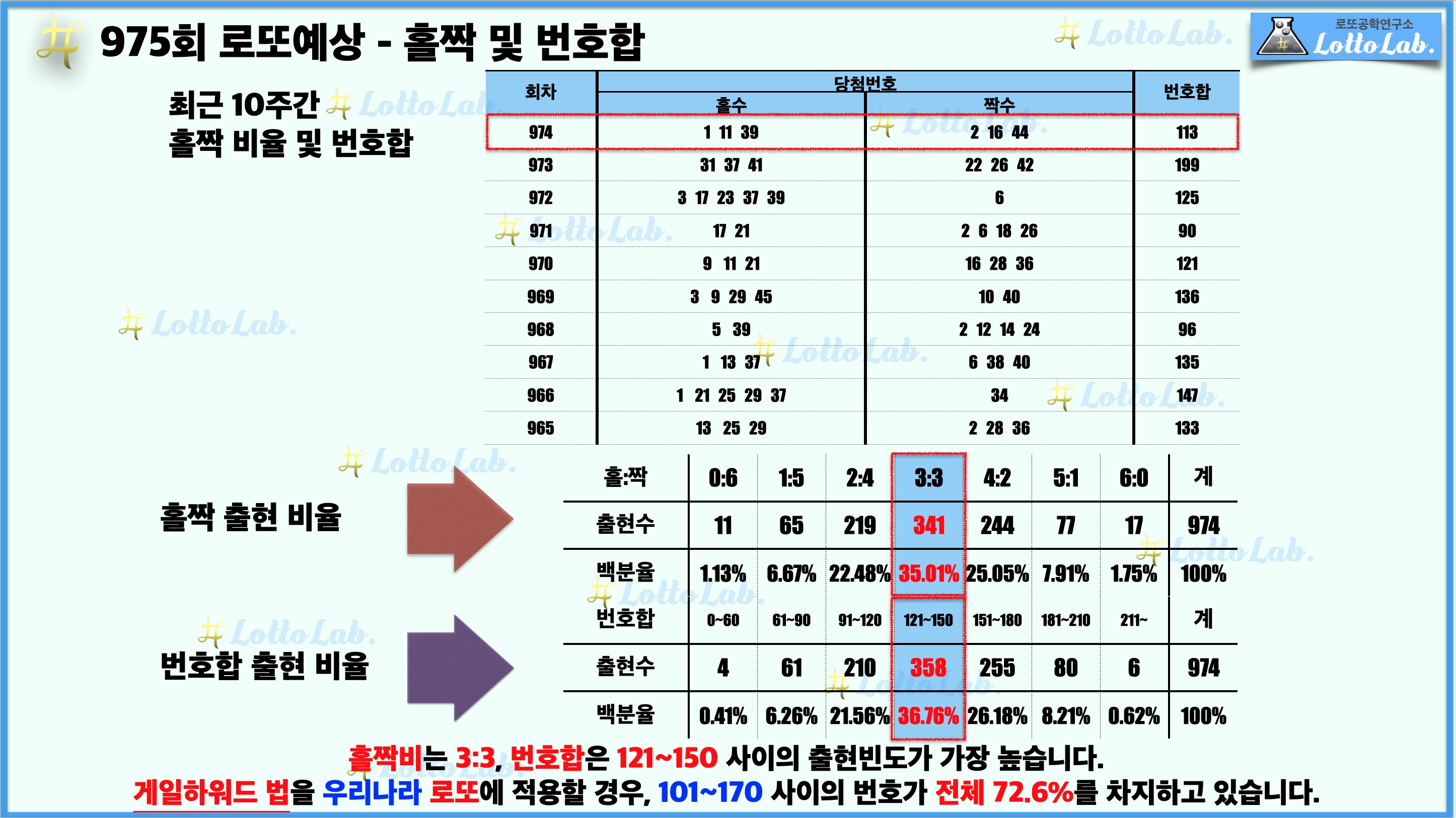 로또랩 로또975 당첨 번호 예상 - 홀짝 번호합.