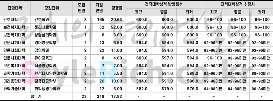 삼육대 편입 2022학년도 합격점수(평균점수, 커트라인)을 알아보자! 삼육대 편입 2022학년도 합격점수(평균점수, 커트라인)을 알아보자!