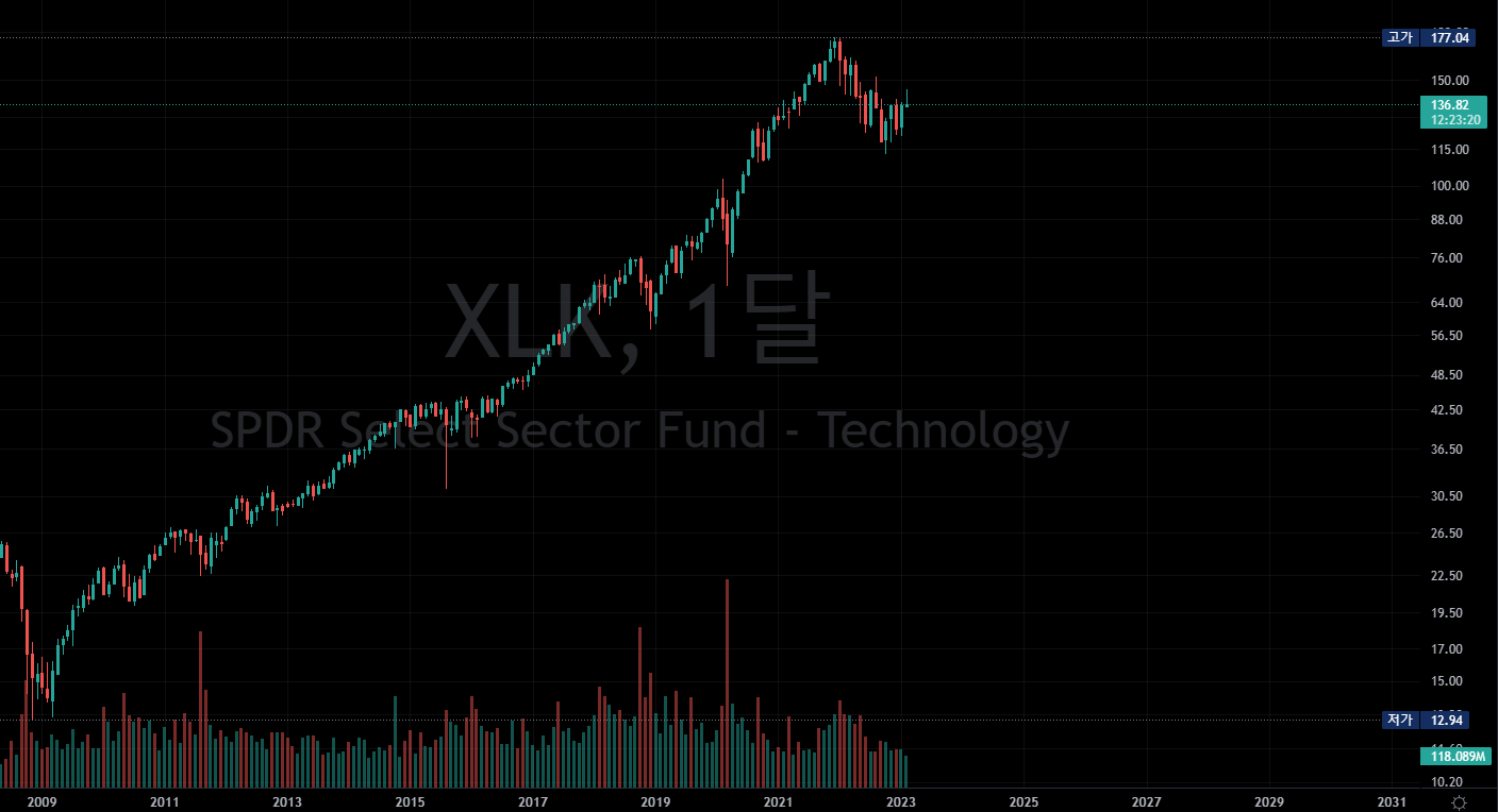  TECHNOLOGY ETF / Proshares & Direxion