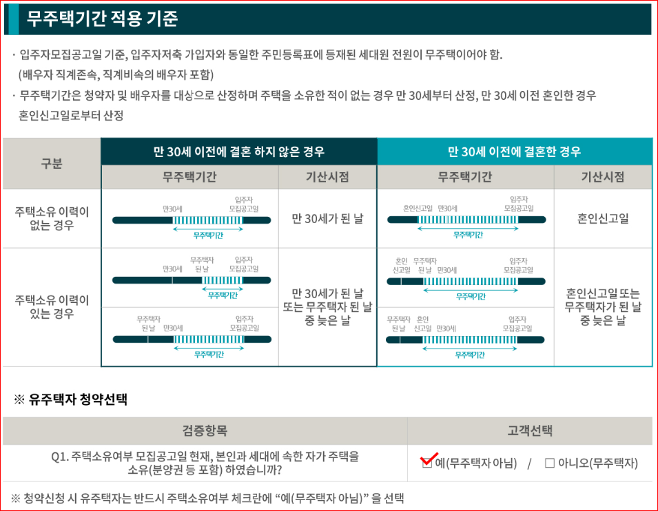 무주택기간 적용 기준은 입주자모집공고일 기준, 입주자저축 가입자와 동일한 주민등록표에 등재된 세대원 전원이 무주택이어야 합니다. (배우자 직계존속, 직계비속의 배우자 포함)