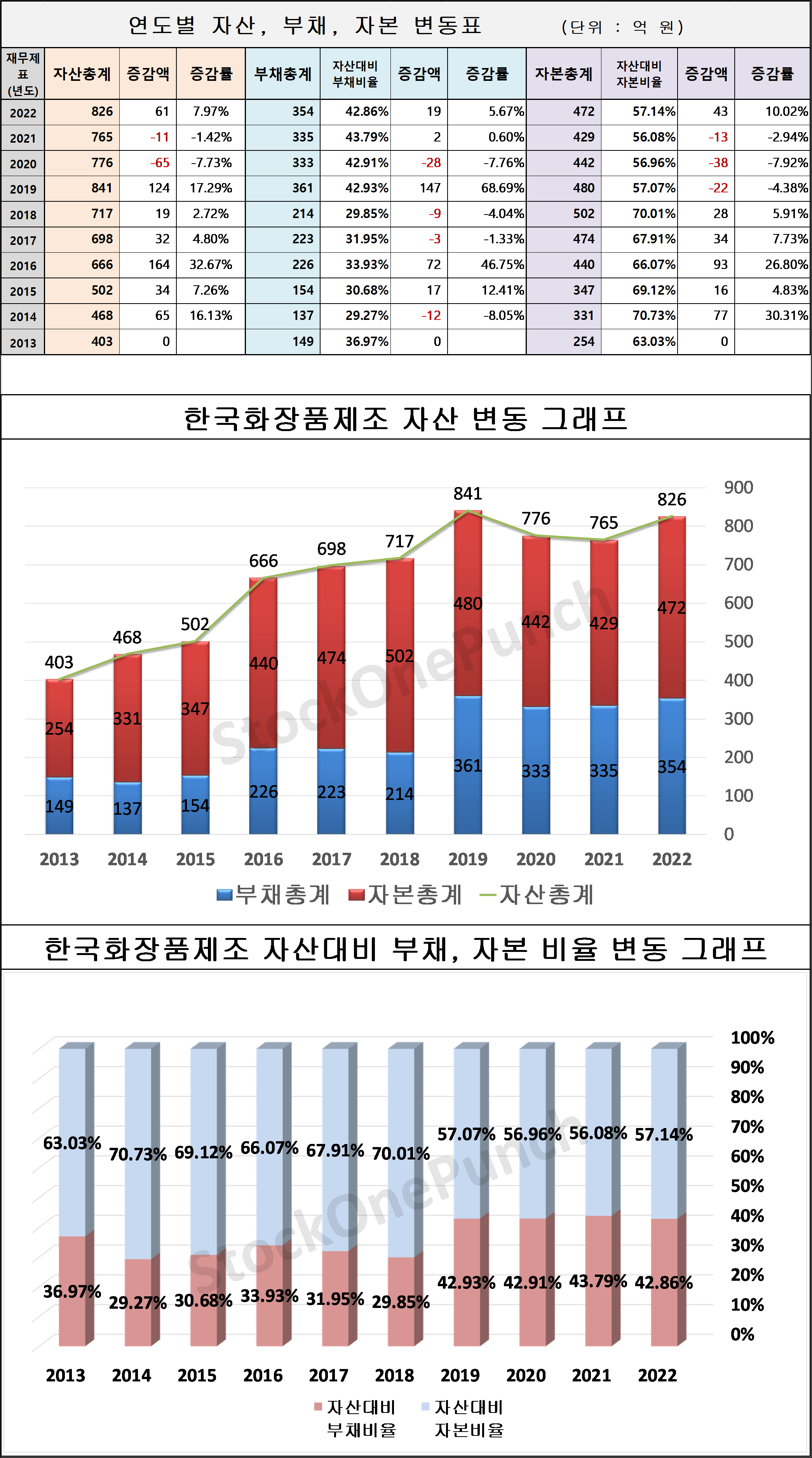 한국화장품제조 의 연도별 자산&#44; 부채&#44; 자본 변동표 및 그래프