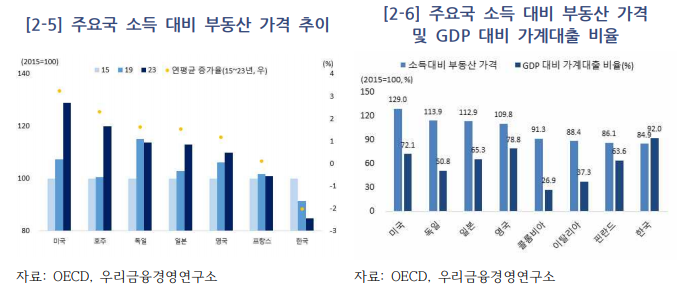 주요국 소득 대비 부동산 가격 추이