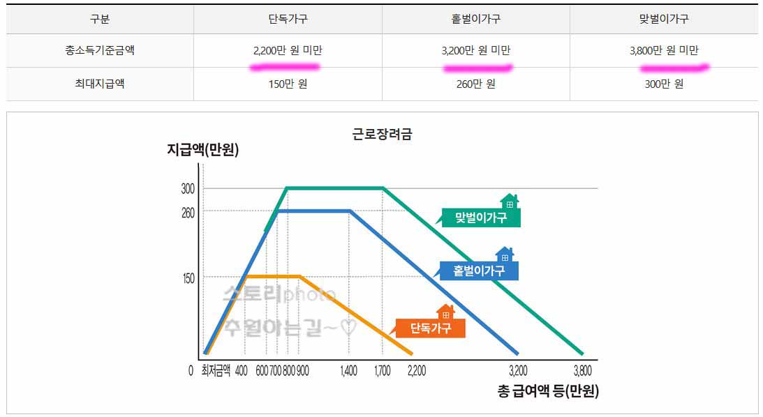 2022 근로장려금 신청 방법 자격 신청 기간 확인
