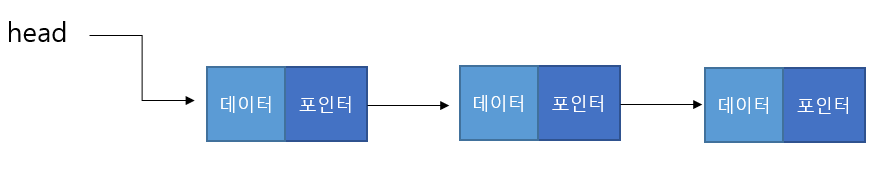  [자료구조] 연결리스트(Linked List)의 개념, 이해 | 단순연결리스트(Singly linked list) C언어 구현, 소스코드