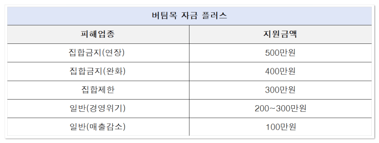 피해업종별지원금액