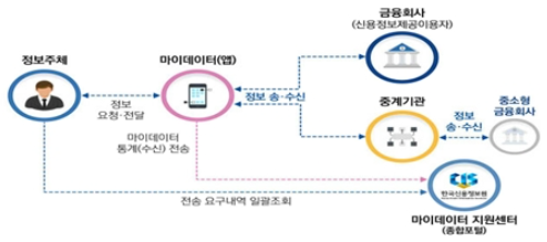 마이데이터 서비스가입 - 정보전달 과정