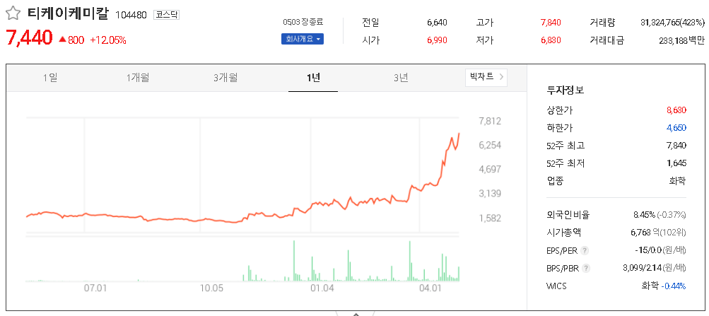  화학섬유 관련주 테마주 대장주 TOP7