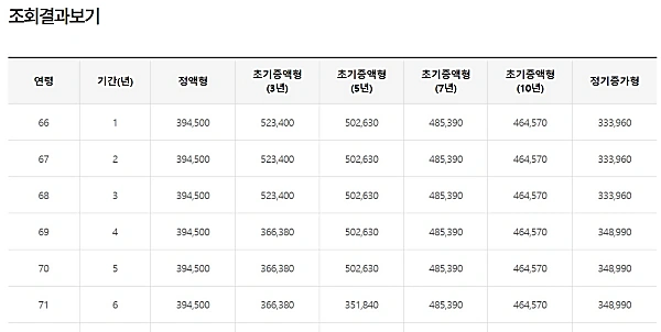 주택연금 지급방식에 따른 예상주택연금액 차이