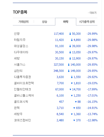 급락 종목 이미지