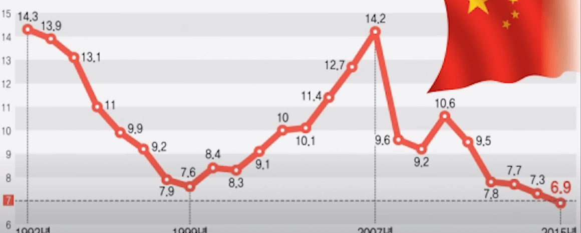 중국의 연평균 성장률 그래프