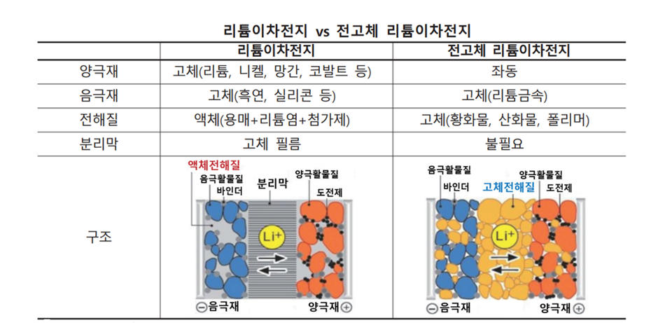차세대 배터리, '전고체 배터리'를 소개합니다. 차세대 배터리, '전고체 배터리'를 소개합니다.