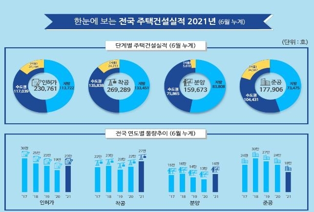  [전국 주택건설실적] 21년 6월 (상반기 주택 인허가 23만호… 작년 동기 대비 22%↑)
