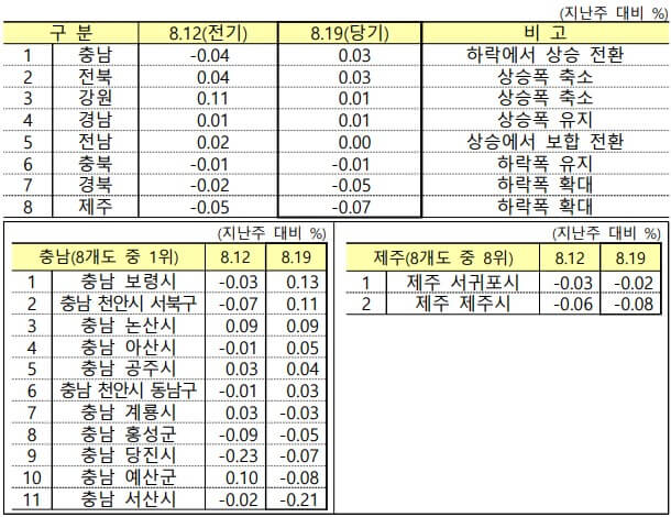 지방 8개도 아파트 전세가격 변동률