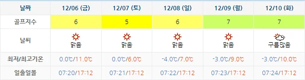12월 3일 기준 동훈힐마루cc 날씨 안내