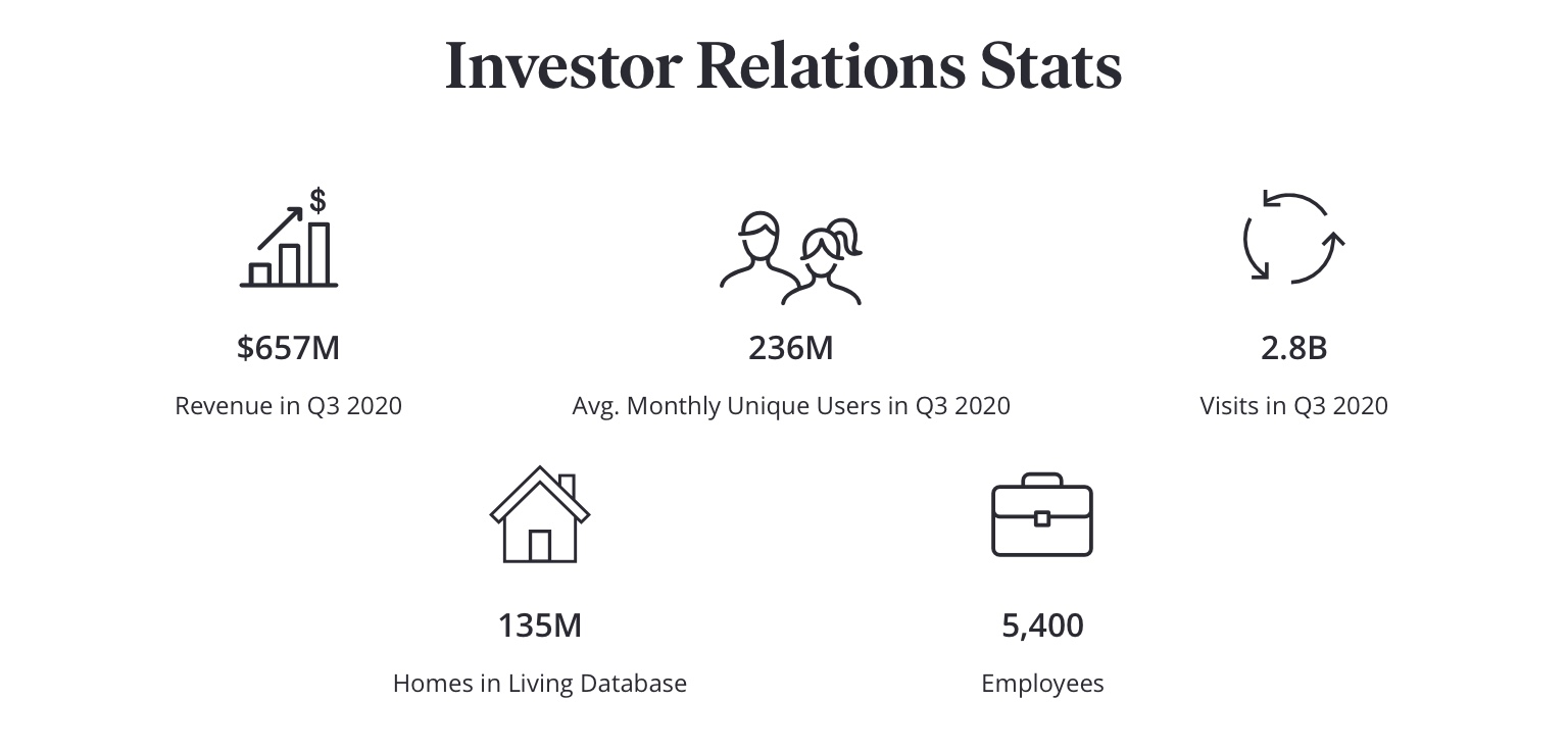 investors.zillowgroup.com