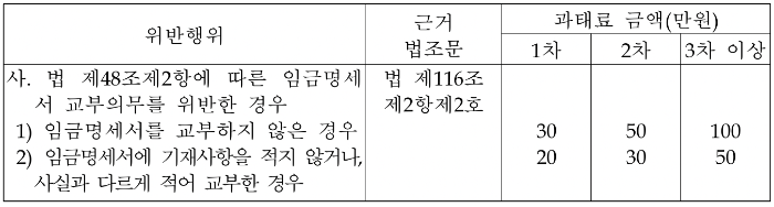 임금명세서 교부 의무 위반 과태료