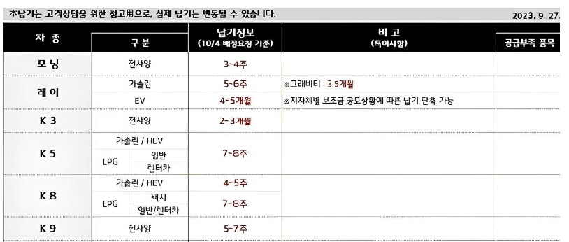 기아차 납기표 1