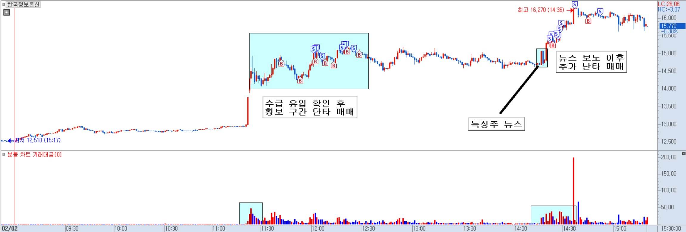한국정보통신 분봉 차트