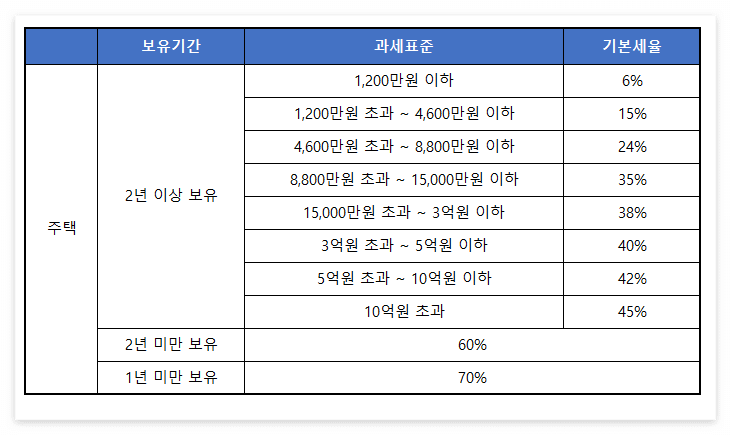 양도소득세 자동계산