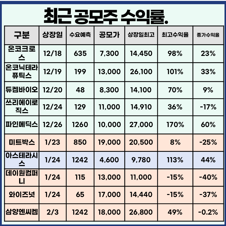 최근 공모주 상장일 실적