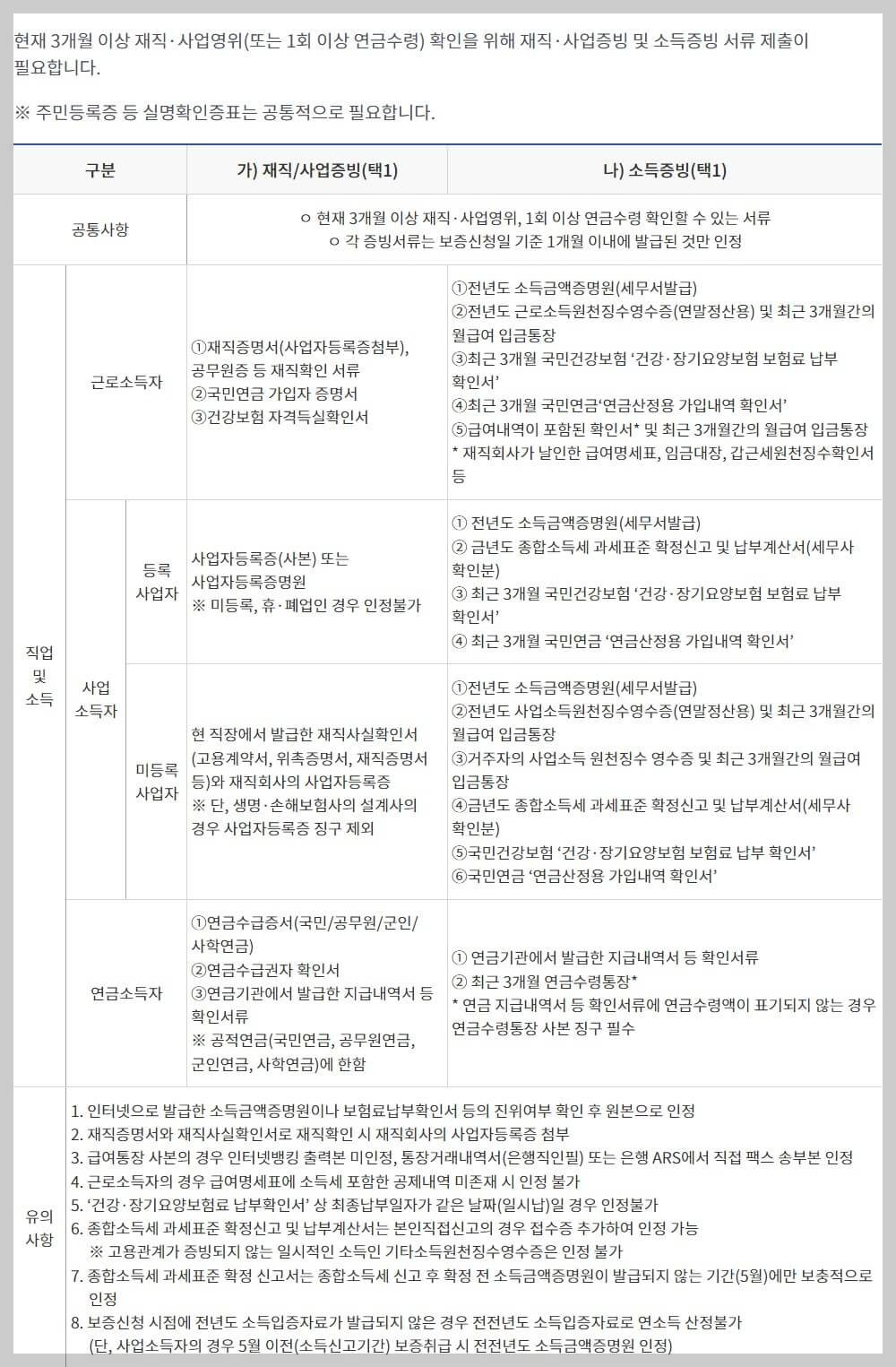 햇살론뱅크_제출서류