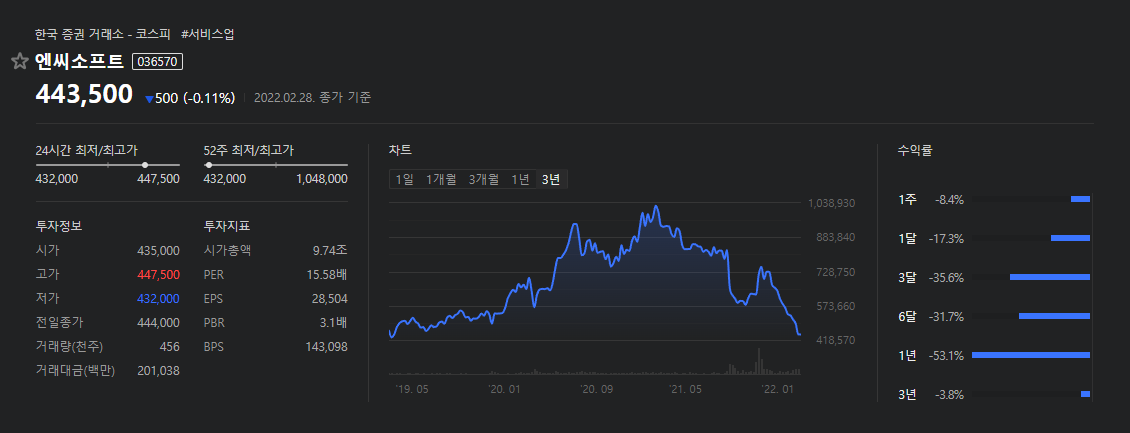 엔씨소프트-3년주식차트-3년수익률마이너스3.8%