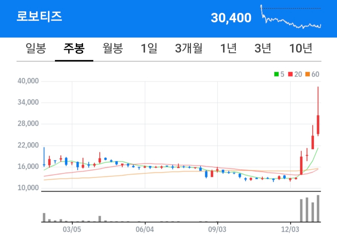 로보티즈 주식차트