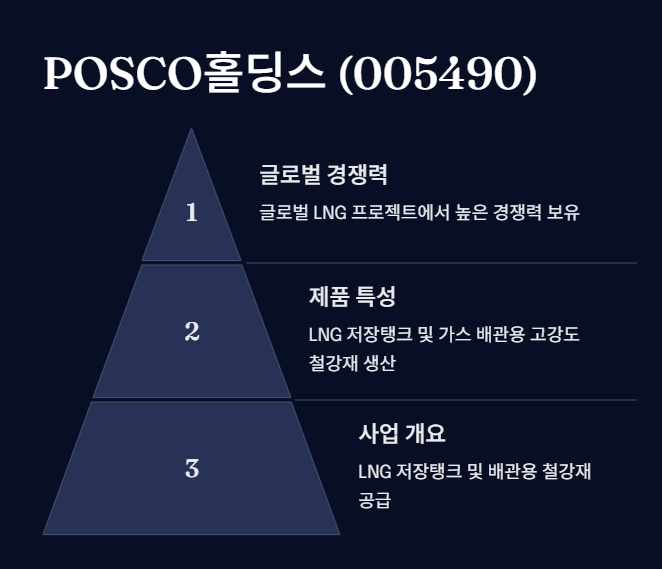 POSCO홀딩스 상세정보