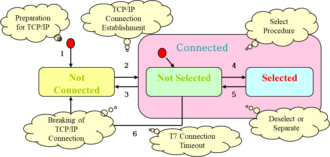 [SECS] High Speed secs Message Services (HSMS) / SECS - Ⅰ프로토콜을 대체하는 TCP ...