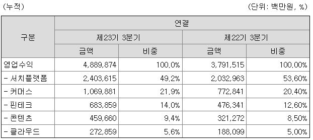 네이버3분기_매출비중